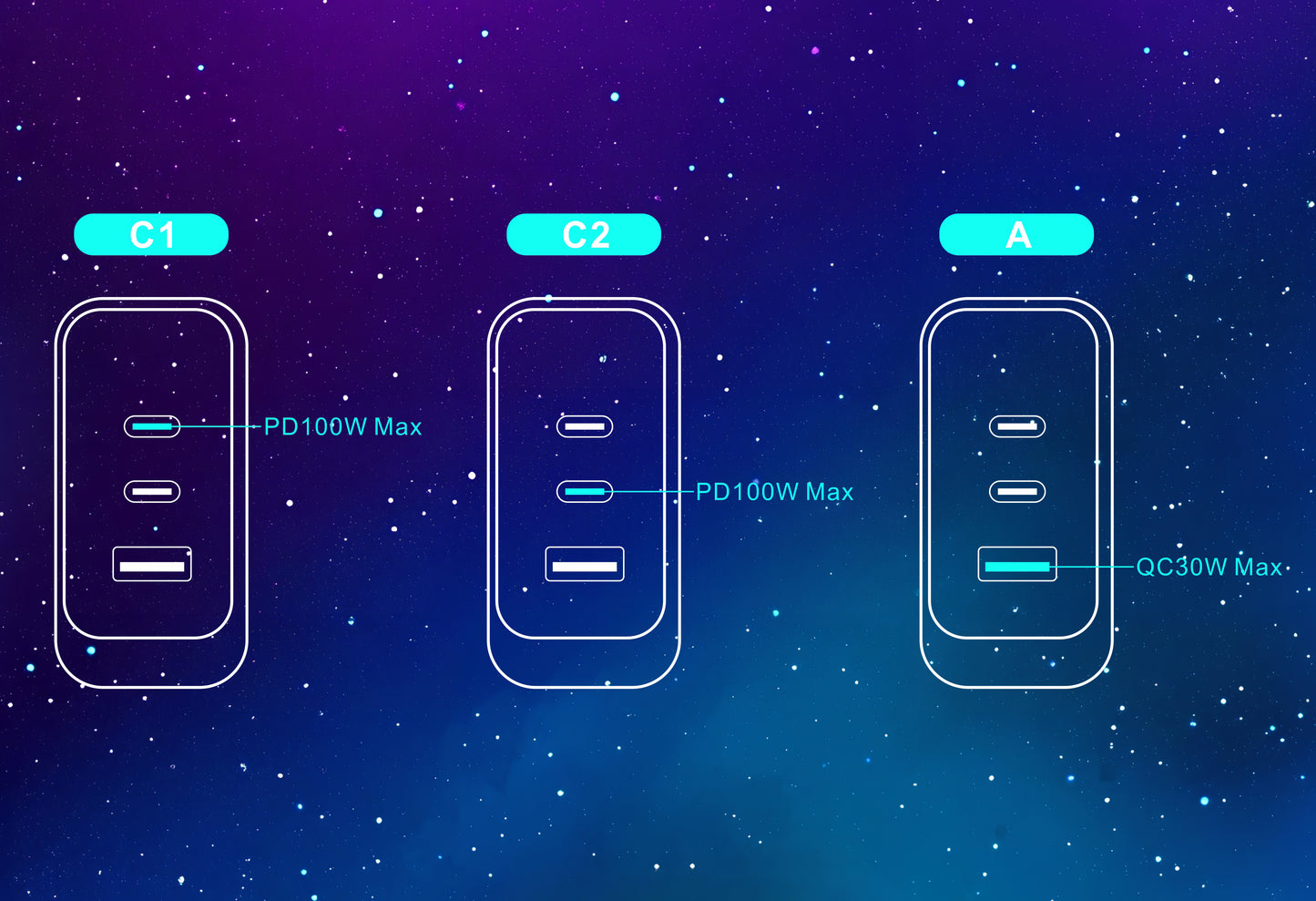 100W GaN 3-Port Fast Charger | USB-C PD Wall Charger for Laptop, MacBook, iPhone & Samsung