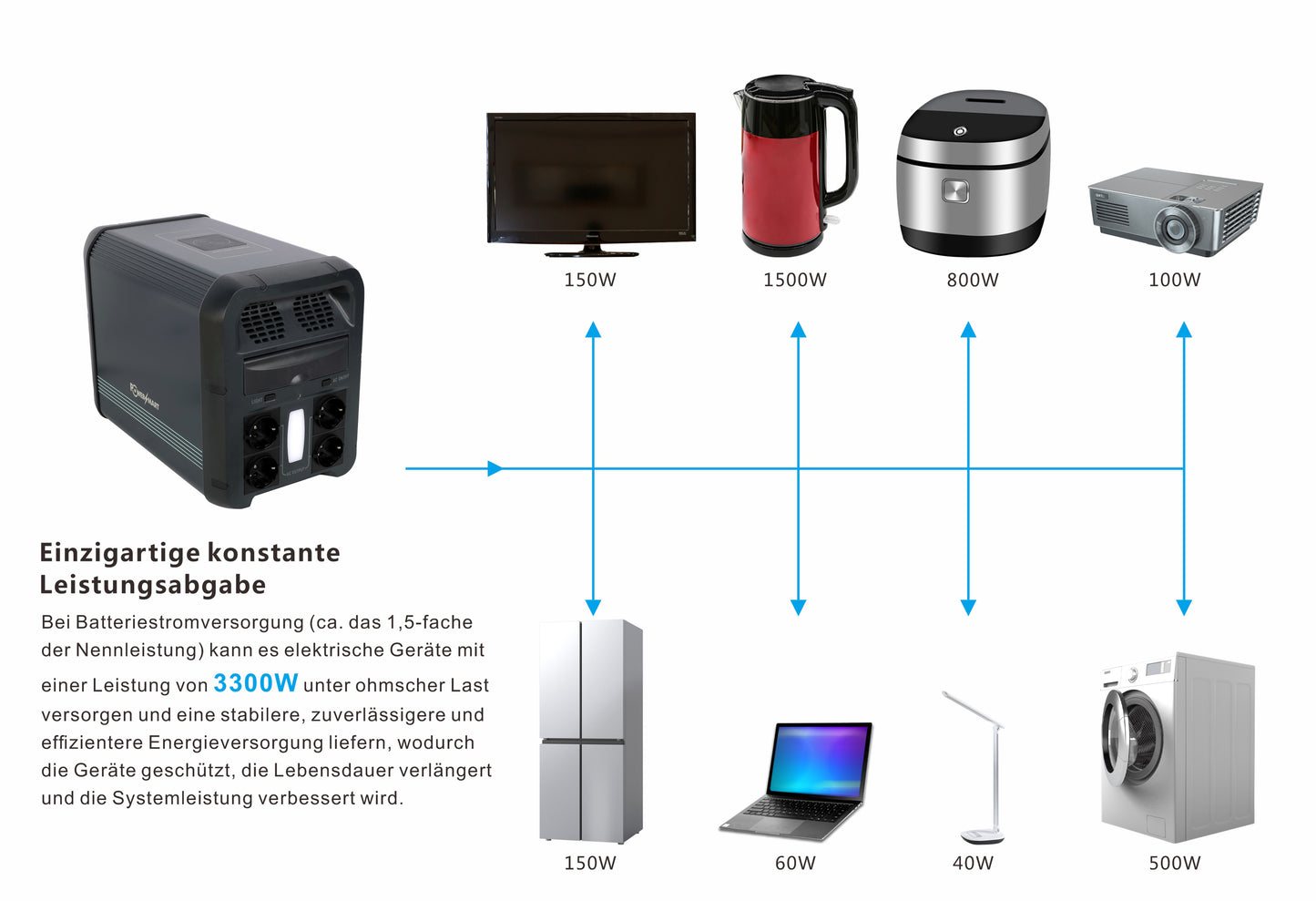 Draagbaar energiestation 2160 Wh, LiFePO4, 2200 W (4400 W piek) 2160 Wh zonnegenerator, noodstroom voor thuis, kamperen in de buitenlucht en camperreizen, off-grid stroom, bediening via slimme app, 100% opgeladen in 2 uur met ultrasnelle modus