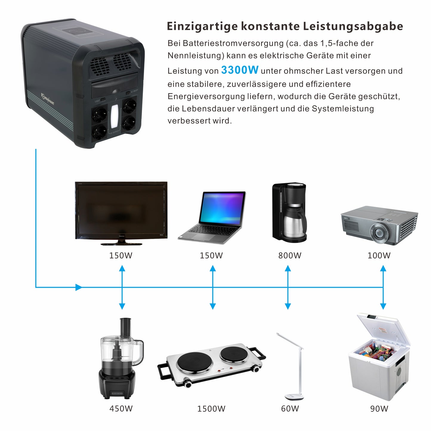 PowerSmart 2200W Portable Power Station 2160Wh | LiFePO4-Akku | Ultraschnelle Ladung